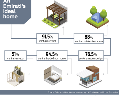 This is the house Emiratis want to build