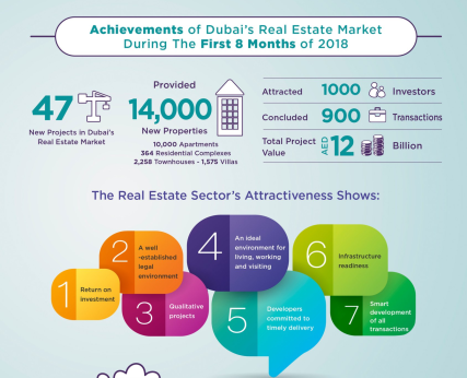 Dubai real esate market infographic
