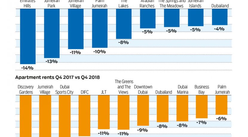 Dubai rent dips a boon for budget-conscious tenants